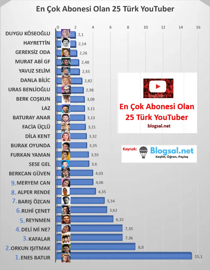 en cok abonesi olan 25 turk youtuber ekrana kilitliyor blogsal net